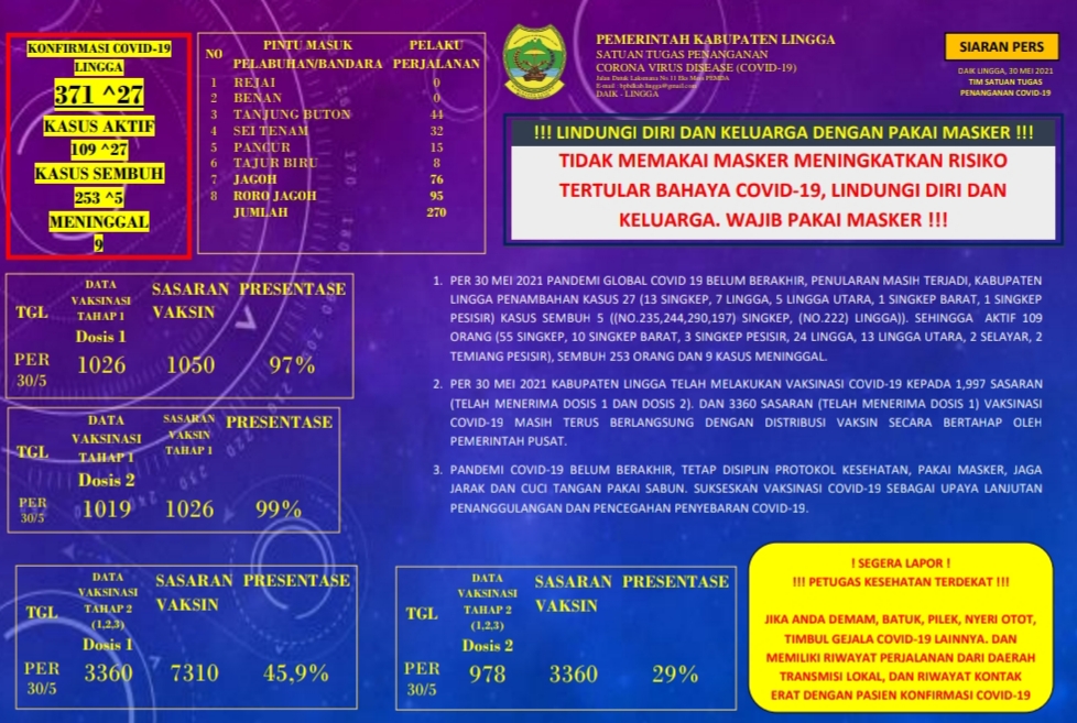 Kasus Covid Lingga