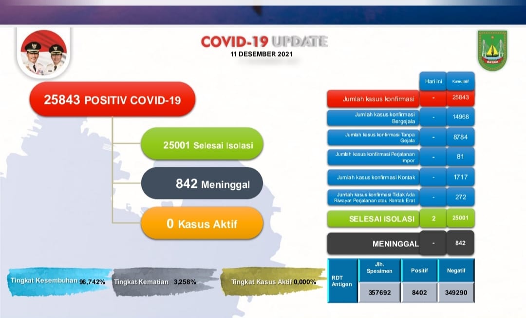 Batam Nol Kasus Covid